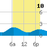 Tide chart for Cortez, Sarasota Bay, Florida on 2023/07/10