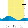 Tide chart for Cortez, Sarasota Bay, Florida on 2023/07/11