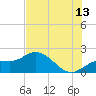 Tide chart for Cortez, Sarasota Bay, Florida on 2023/07/13
