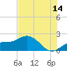 Tide chart for Cortez, Sarasota Bay, Florida on 2023/07/14