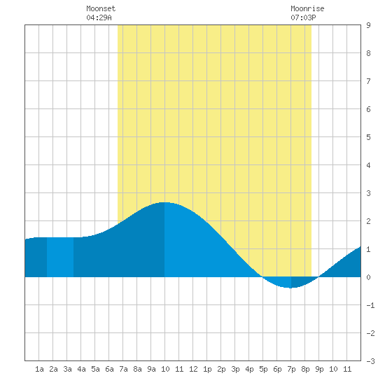 Tide Chart for 2023/07/1