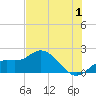 Tide chart for Cortez, Sarasota Bay, Florida on 2023/07/1