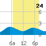 Tide chart for Cortez, Sarasota Bay, Florida on 2023/07/24