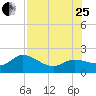 Tide chart for Cortez, Sarasota Bay, Florida on 2023/07/25