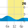 Tide chart for Cortez, Sarasota Bay, Florida on 2023/07/26
