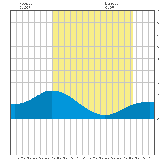 Tide Chart for 2023/07/27