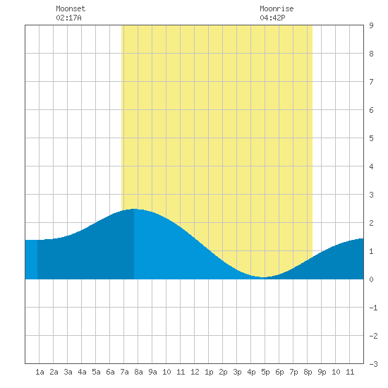 Tide Chart for 2023/07/28