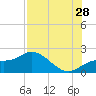 Tide chart for Cortez, Sarasota Bay, Florida on 2023/07/28