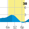 Tide chart for Cortez, Sarasota Bay, Florida on 2023/07/30