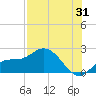 Tide chart for Cortez, Sarasota Bay, Florida on 2023/07/31
