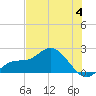 Tide chart for Cortez, Sarasota Bay, Florida on 2023/07/4