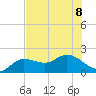 Tide chart for Cortez, Sarasota Bay, Florida on 2023/07/8