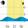 Tide chart for Cortez, Sarasota Bay, Florida on 2023/07/9