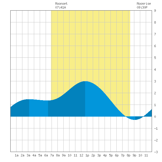 Tide Chart for 2023/08/2