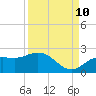 Tide chart for Cortez, Sarasota Bay, Florida on 2023/09/10