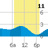 Tide chart for Cortez, Sarasota Bay, Florida on 2023/09/11