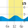 Tide chart for Cortez, Sarasota Bay, Florida on 2023/09/15