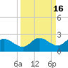 Tide chart for Cortez, Sarasota Bay, Florida on 2023/09/16
