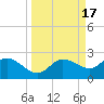 Tide chart for Cortez, Sarasota Bay, Florida on 2023/09/17