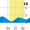 Tide chart for Cortez, Sarasota Bay, Florida on 2023/09/18