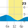 Tide chart for Cortez, Sarasota Bay, Florida on 2023/09/23