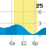 Tide chart for Cortez, Sarasota Bay, Florida on 2023/09/25
