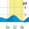 Tide chart for Cortez, Sarasota Bay, Florida on 2023/09/27
