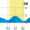 Tide chart for Cortez, Sarasota Bay, Florida on 2023/09/28