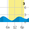 Tide chart for Cortez, Sarasota Bay, Florida on 2023/09/3