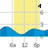 Tide chart for Cortez, Sarasota Bay, Florida on 2023/09/4