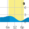 Tide chart for Cortez, Sarasota Bay, Florida on 2023/09/9