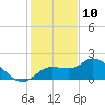 Tide chart for Cortez, Sarasota Bay, Florida on 2023/12/10