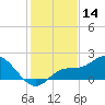Tide chart for Cortez, Sarasota Bay, Florida on 2023/12/14