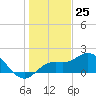 Tide chart for Cortez, Sarasota Bay, Florida on 2023/12/25