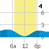 Tide chart for Cortez, Sarasota Bay, Florida on 2023/12/4
