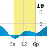 Tide chart for Cortez, Sarasota Bay, Florida on 2024/02/10