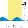 Tide chart for Cortez, Sarasota Bay, Florida on 2024/02/13