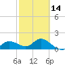 Tide chart for Cortez, Sarasota Bay, Florida on 2024/02/14