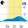Tide chart for Cortez, Sarasota Bay, Florida on 2024/02/16