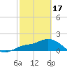 Tide chart for Cortez, Sarasota Bay, Florida on 2024/02/17