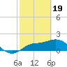 Tide chart for Cortez, Sarasota Bay, Florida on 2024/02/19