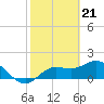 Tide chart for Cortez, Sarasota Bay, Florida on 2024/02/21