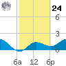 Tide chart for Cortez, Sarasota Bay, Florida on 2024/02/24