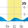 Tide chart for Cortez, Sarasota Bay, Florida on 2024/02/25