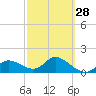 Tide chart for Cortez, Sarasota Bay, Florida on 2024/02/28