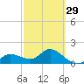 Tide chart for Cortez, Sarasota Bay, Florida on 2024/02/29
