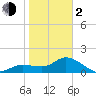 Tide chart for Cortez, Sarasota Bay, Florida on 2024/02/2
