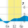Tide chart for Cortez, Sarasota Bay, Florida on 2024/02/7