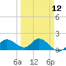 Tide chart for Cortez, Sarasota Bay, Florida on 2024/03/12