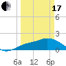 Tide chart for Cortez, Sarasota Bay, Florida on 2024/03/17